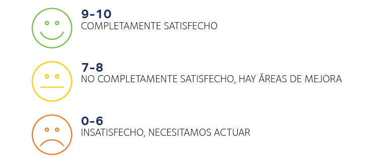 Sistema de Valoración NPS